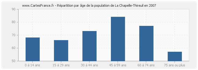 Répartition par âge de la population de La Chapelle-Thireuil en 2007